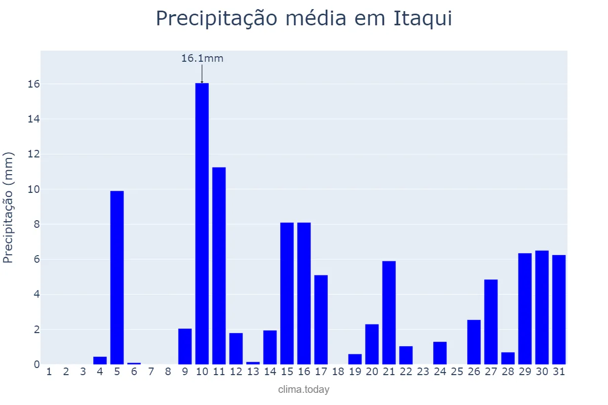 Precipitação em janeiro em Itaqui, RS, BR