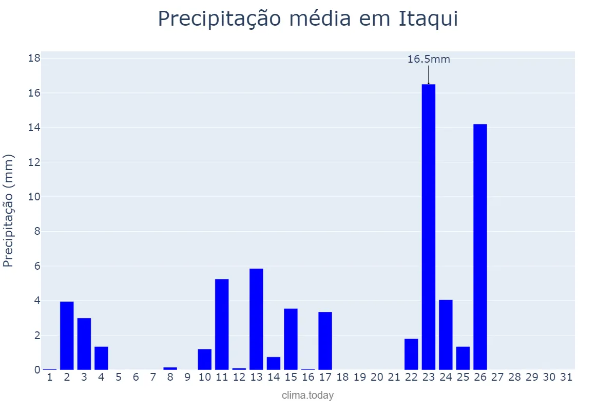 Precipitação em outubro em Itaqui, RS, BR