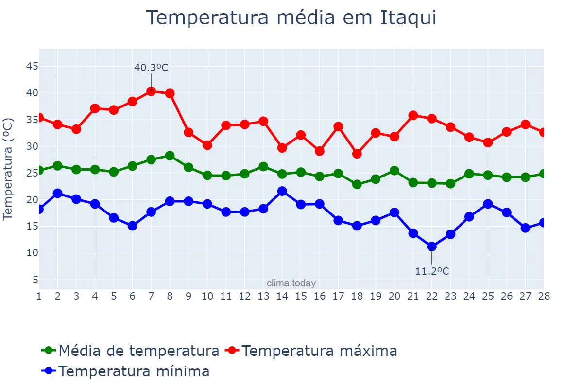 Temperatura em fevereiro em Itaqui, RS, BR