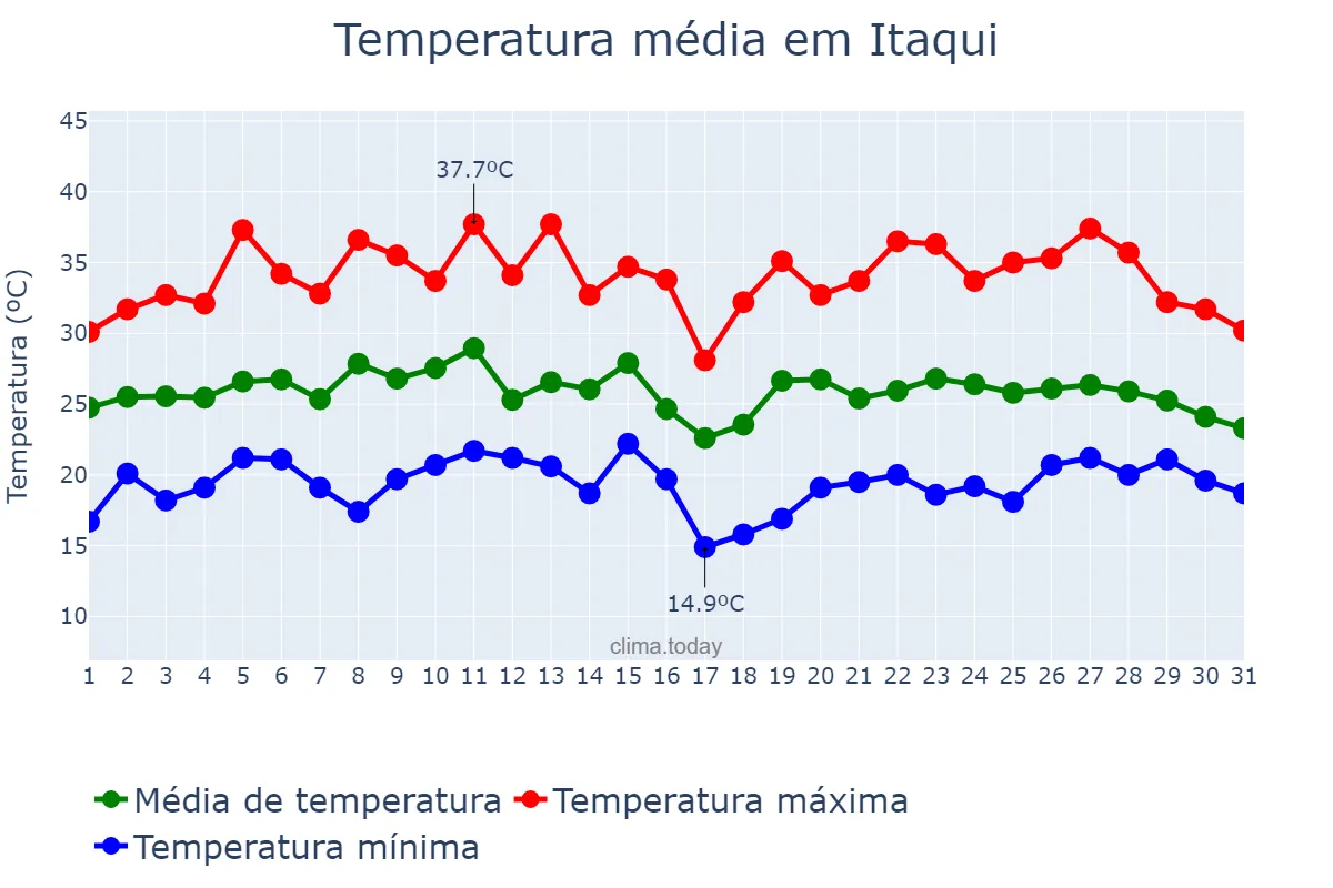 Temperatura em janeiro em Itaqui, RS, BR