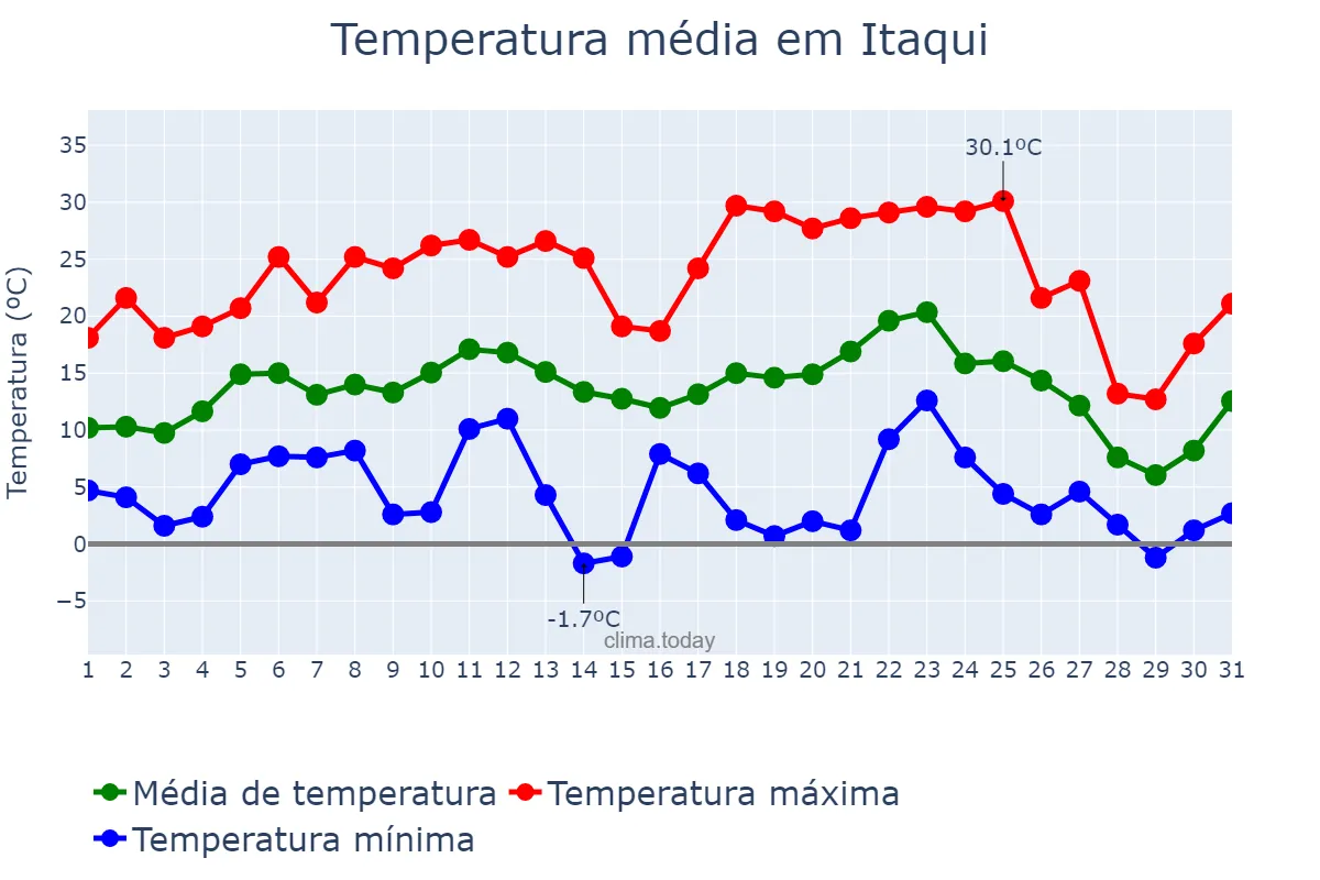 Temperatura em julho em Itaqui, RS, BR