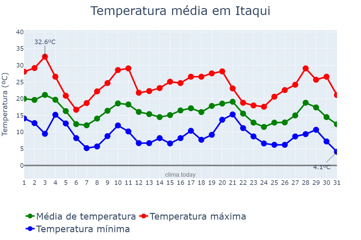 Temperatura em maio em Itaqui, RS, BR