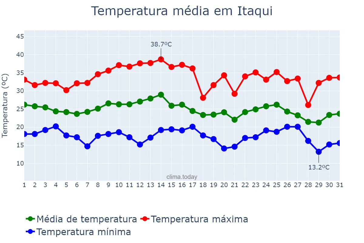 Temperatura em marco em Itaqui, RS, BR