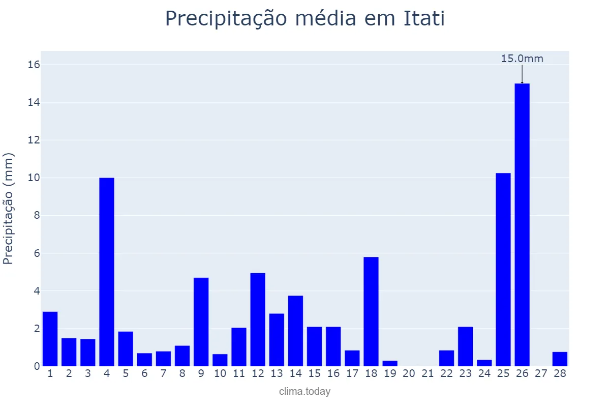 Precipitação em fevereiro em Itati, RS, BR