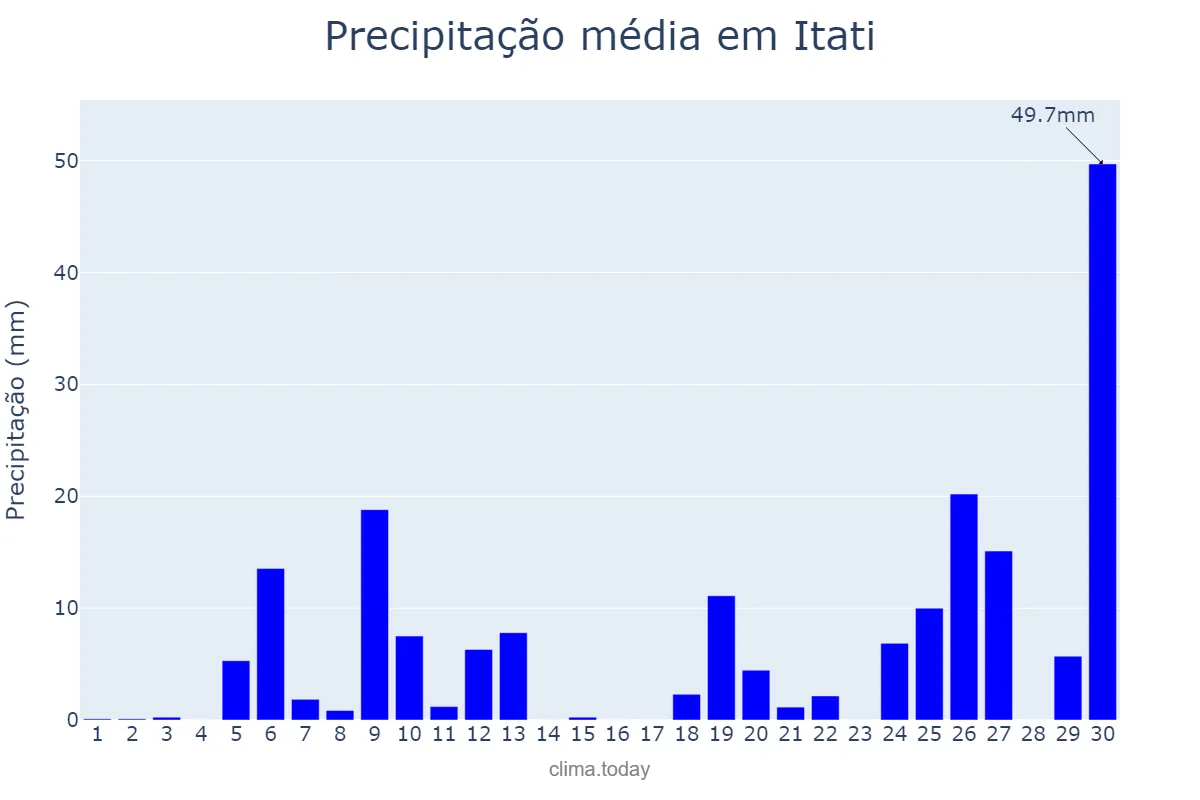 Precipitação em junho em Itati, RS, BR
