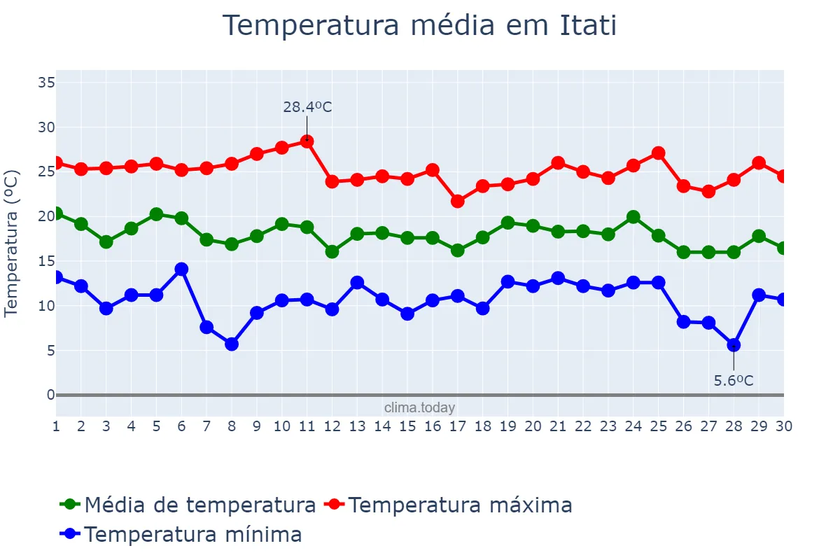 Temperatura em abril em Itati, RS, BR