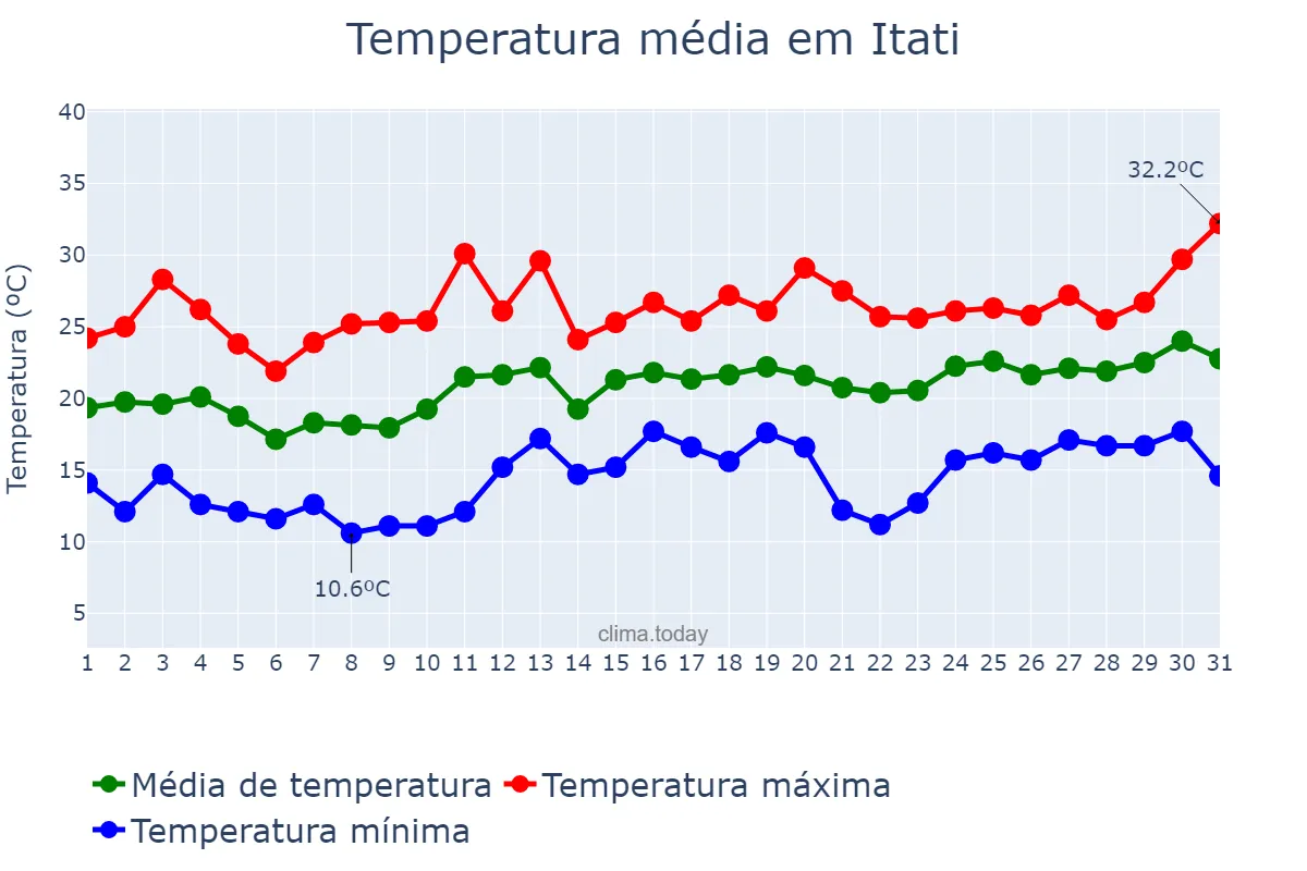 Temperatura em dezembro em Itati, RS, BR