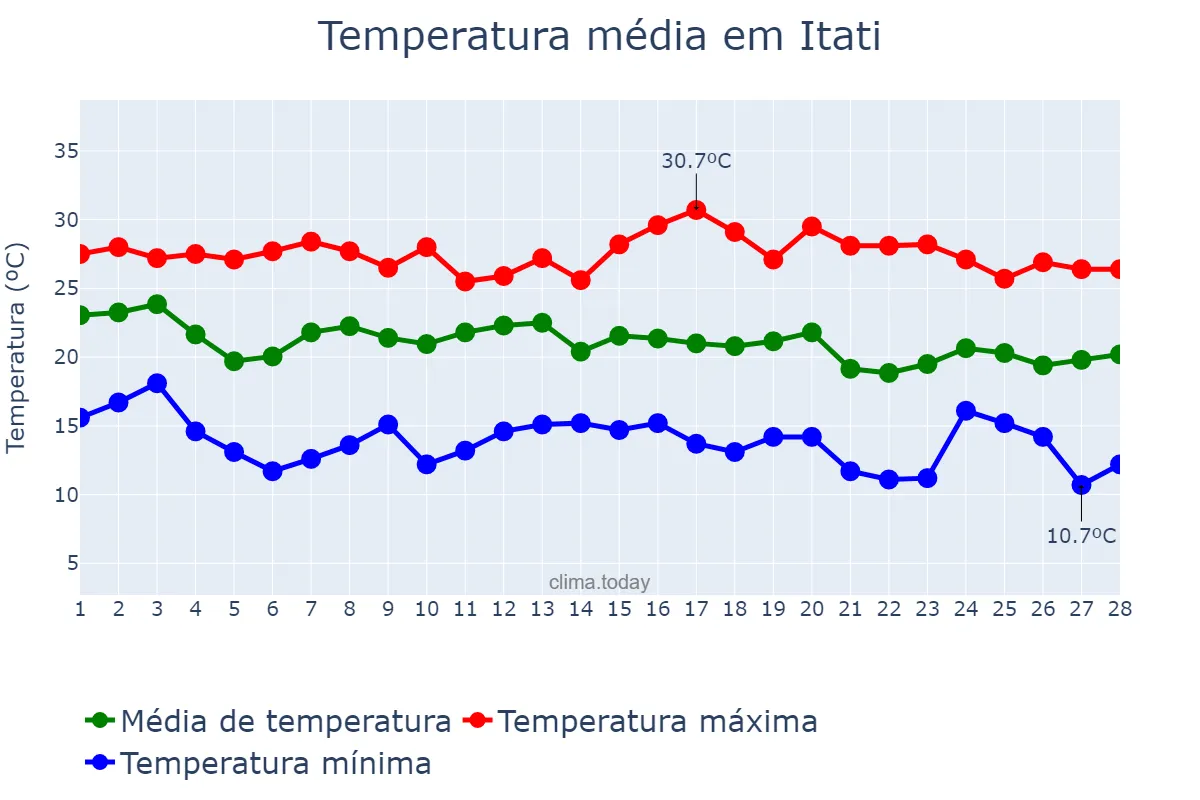 Temperatura em fevereiro em Itati, RS, BR
