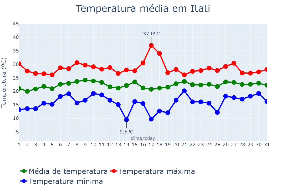 Temperatura em janeiro em Itati, RS, BR