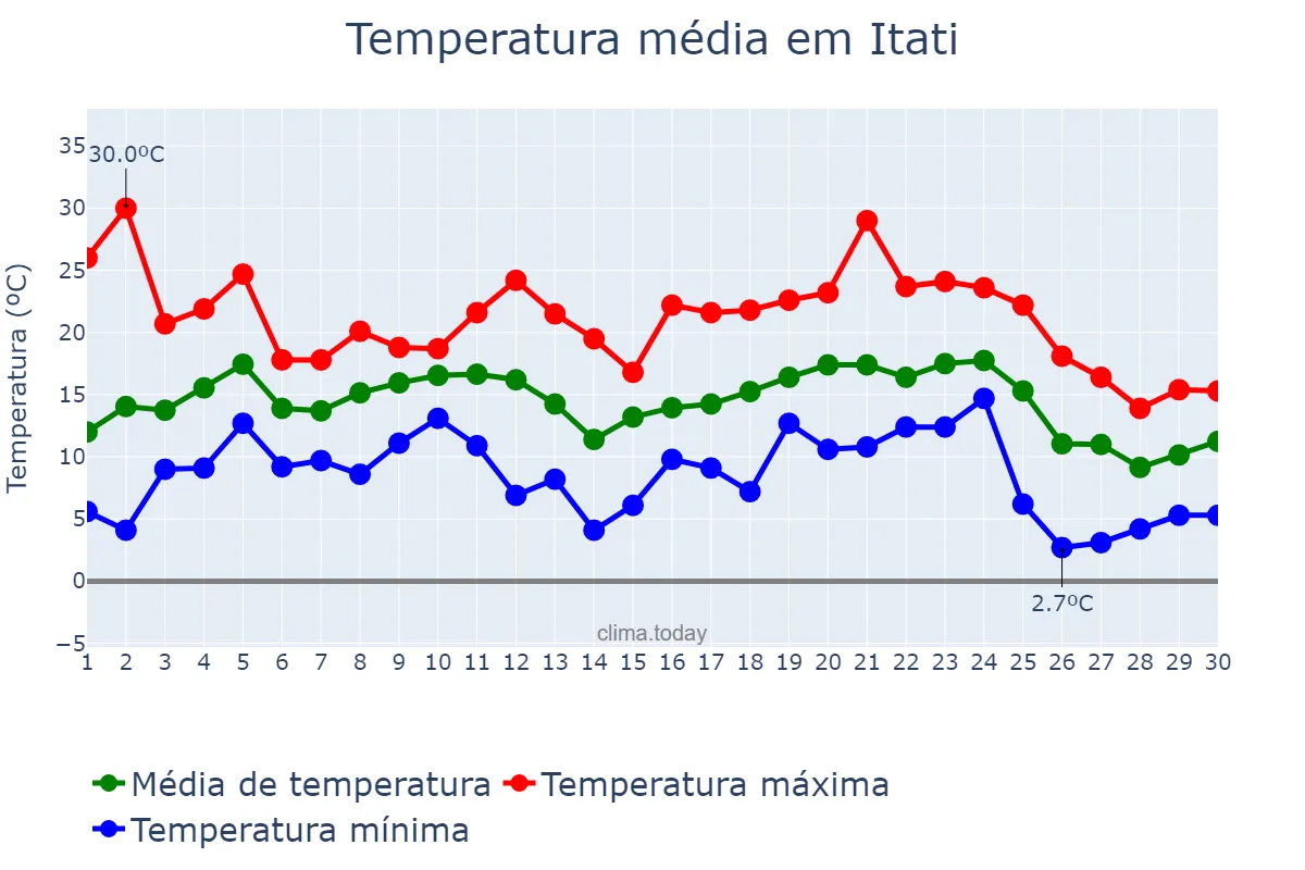 Temperatura em junho em Itati, RS, BR
