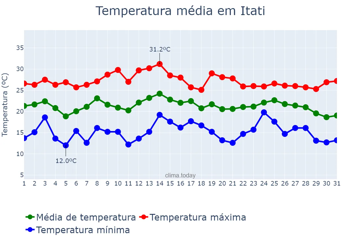 Temperatura em marco em Itati, RS, BR
