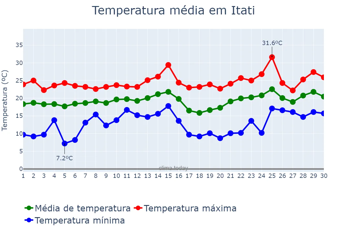 Temperatura em novembro em Itati, RS, BR