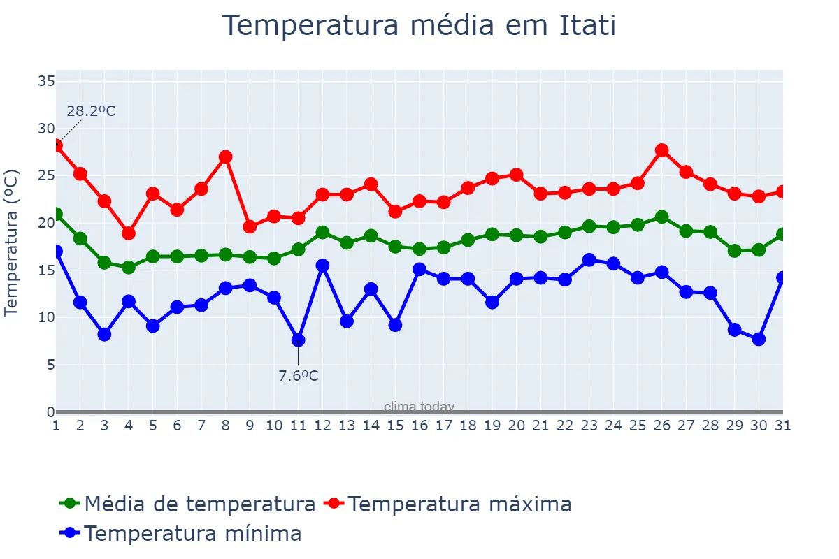 Temperatura em outubro em Itati, RS, BR