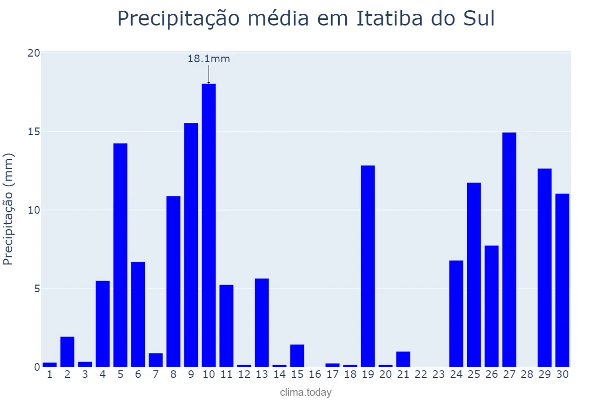 Precipitação em junho em Itatiba do Sul, RS, BR