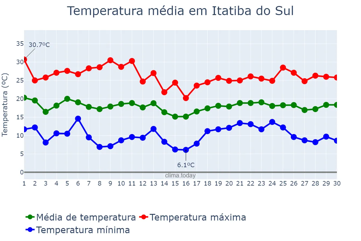 Temperatura em abril em Itatiba do Sul, RS, BR