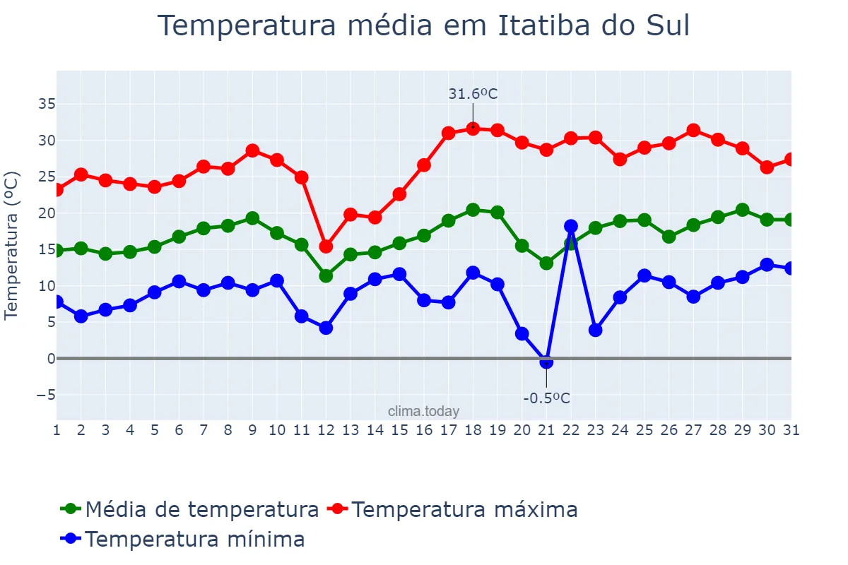 Temperatura em agosto em Itatiba do Sul, RS, BR