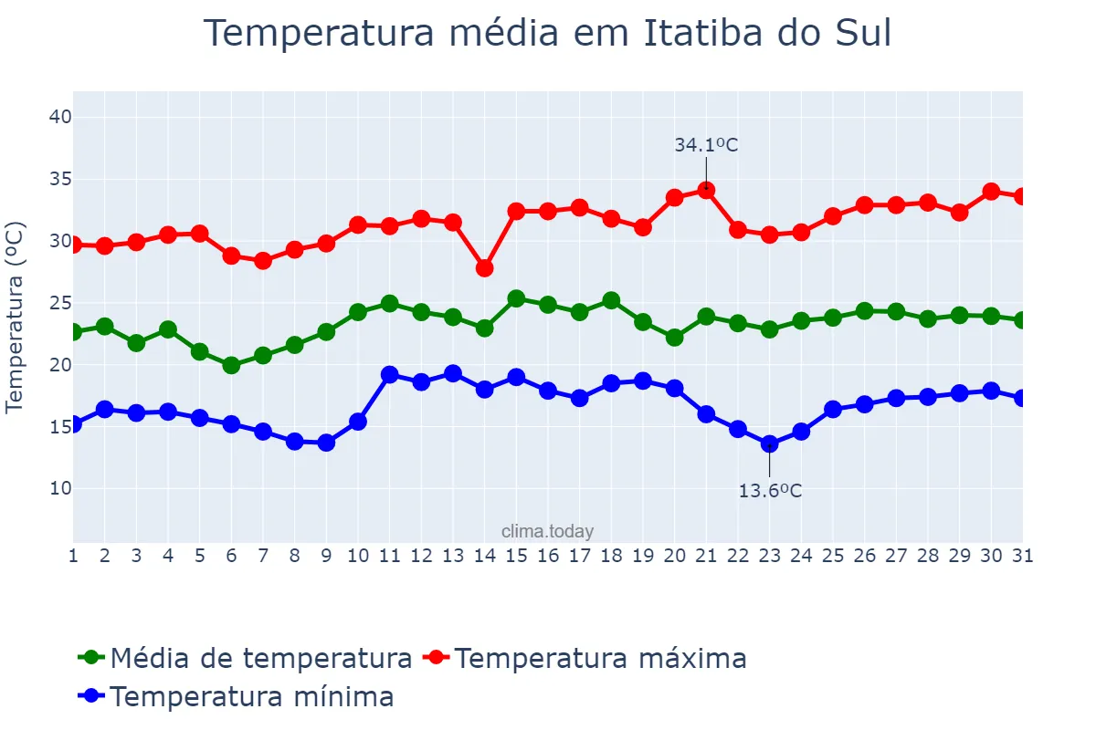 Temperatura em dezembro em Itatiba do Sul, RS, BR
