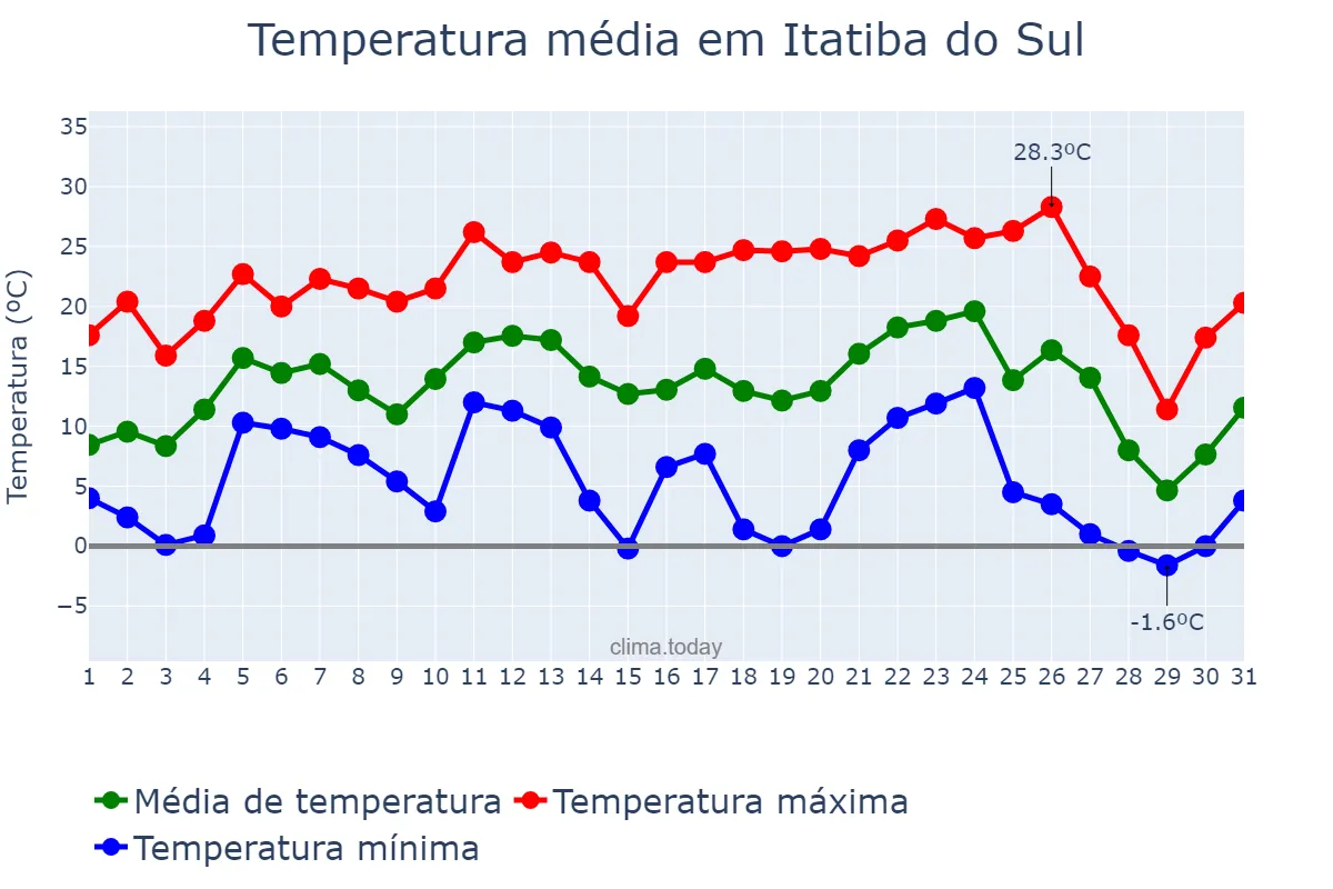 Temperatura em julho em Itatiba do Sul, RS, BR