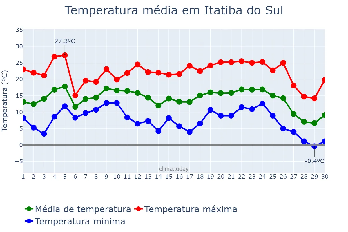 Temperatura em junho em Itatiba do Sul, RS, BR