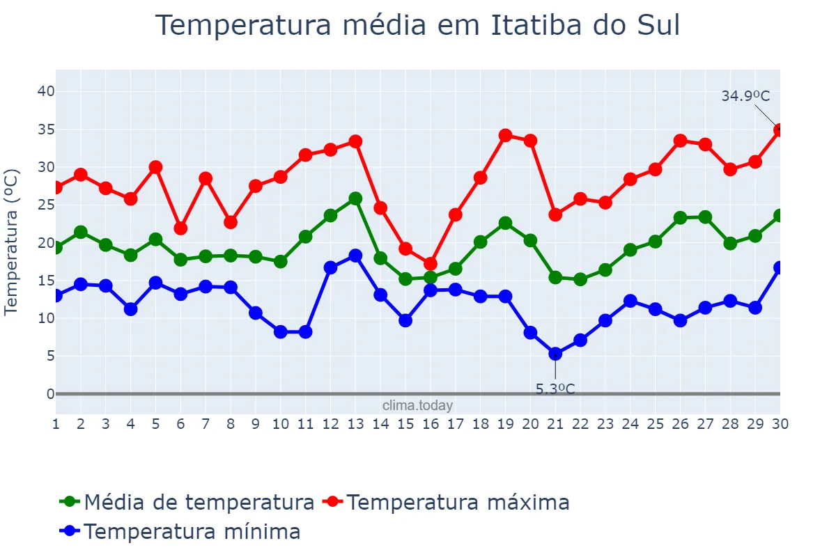 Temperatura em setembro em Itatiba do Sul, RS, BR