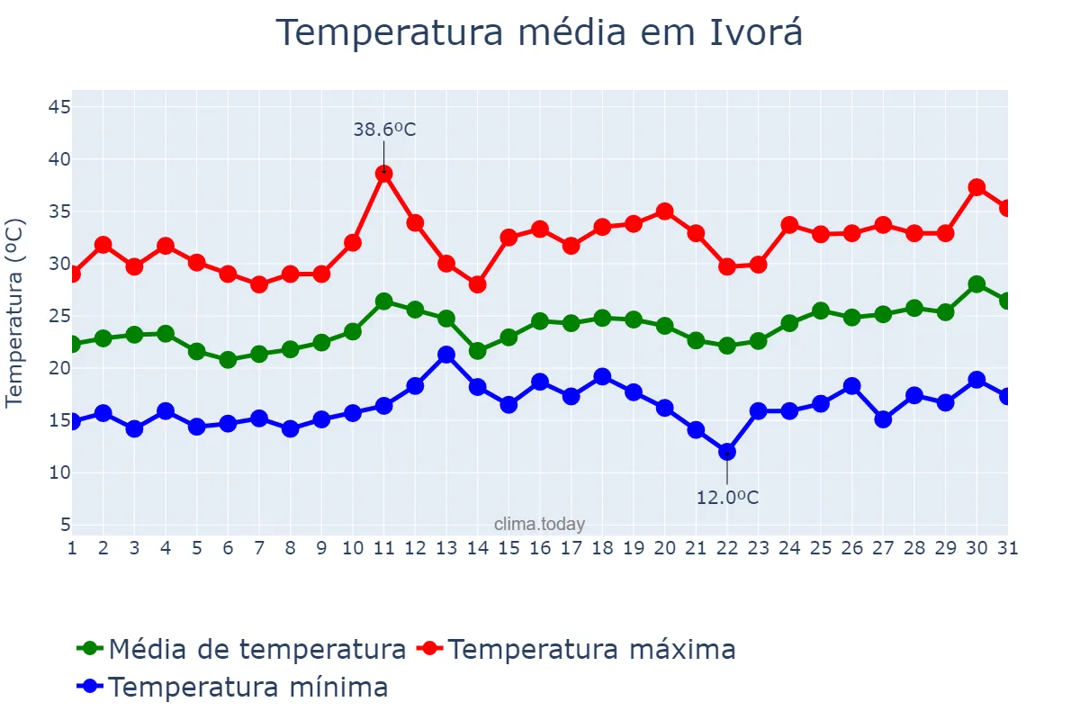 Temperatura em dezembro em Ivorá, RS, BR