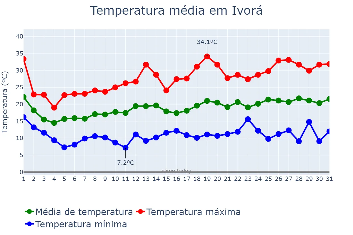 Temperatura em outubro em Ivorá, RS, BR