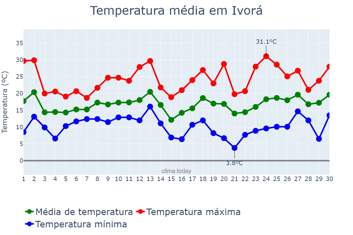Temperatura em setembro em Ivorá, RS, BR