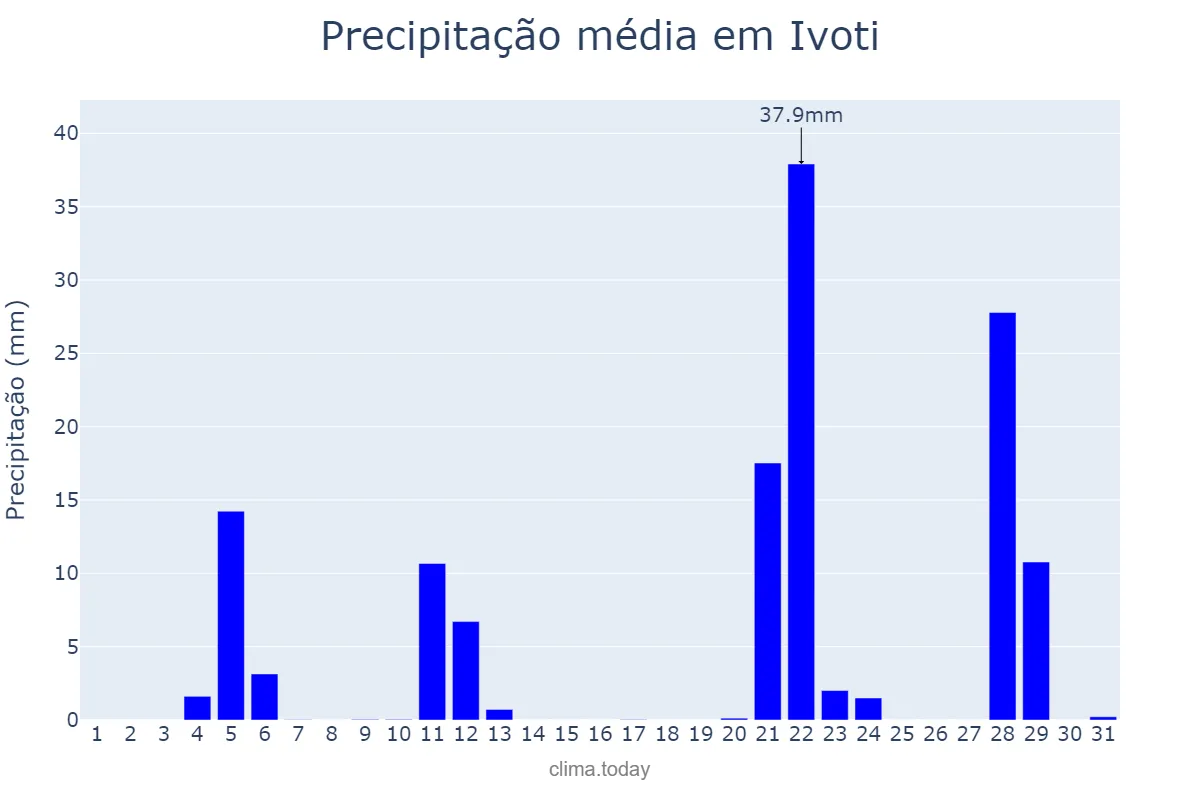 Precipitação em maio em Ivoti, RS, BR