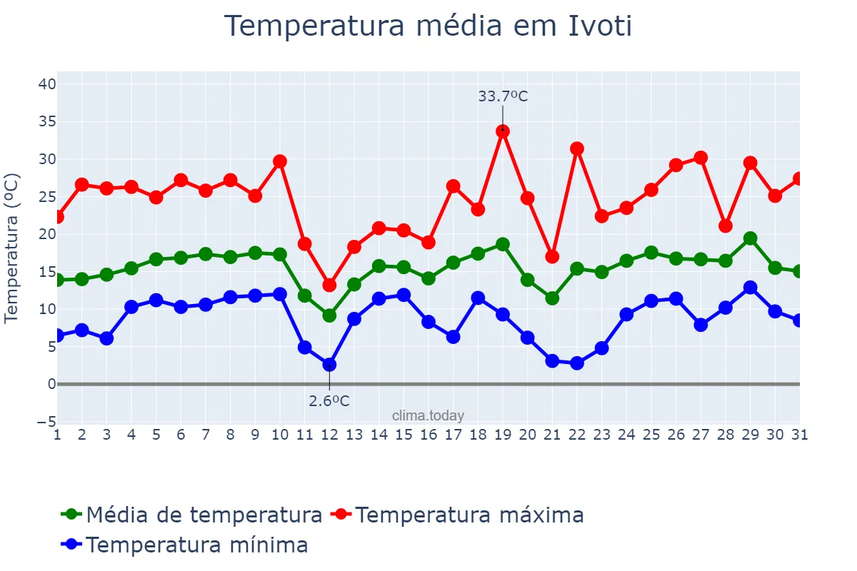 Temperatura em agosto em Ivoti, RS, BR