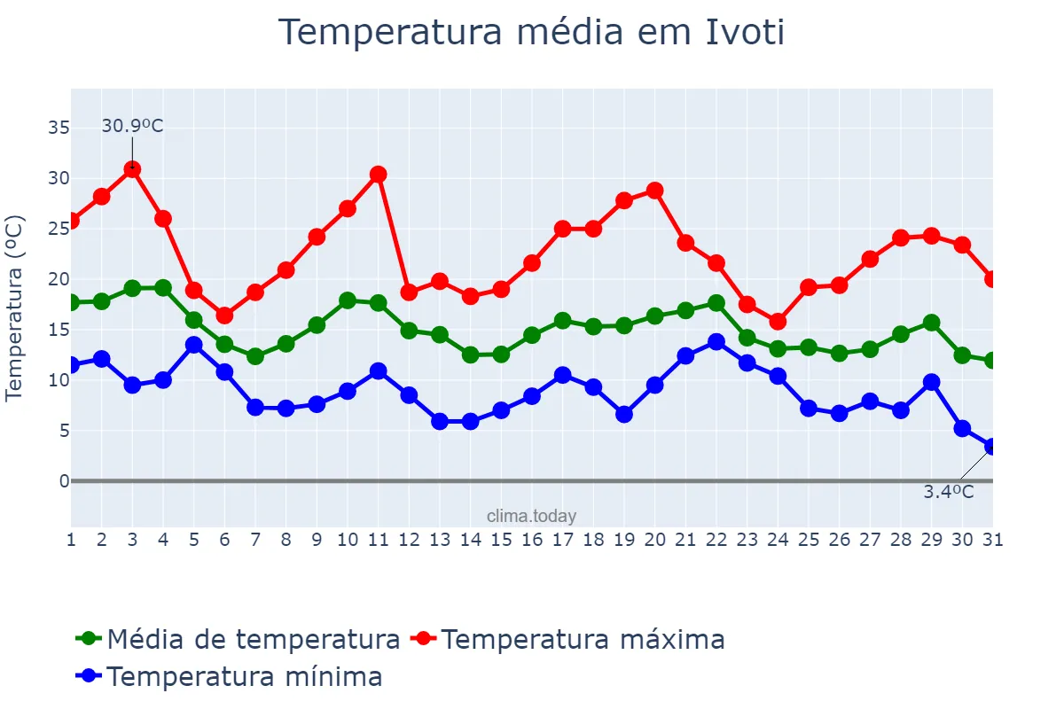 Temperatura em maio em Ivoti, RS, BR