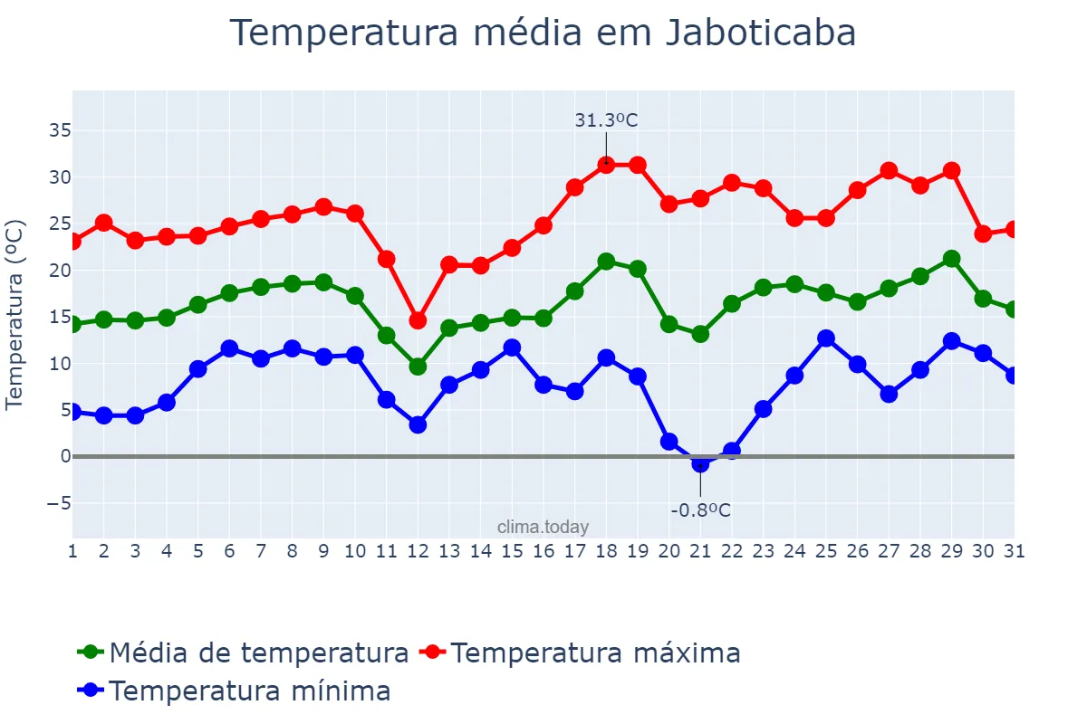 Temperatura em agosto em Jaboticaba, RS, BR