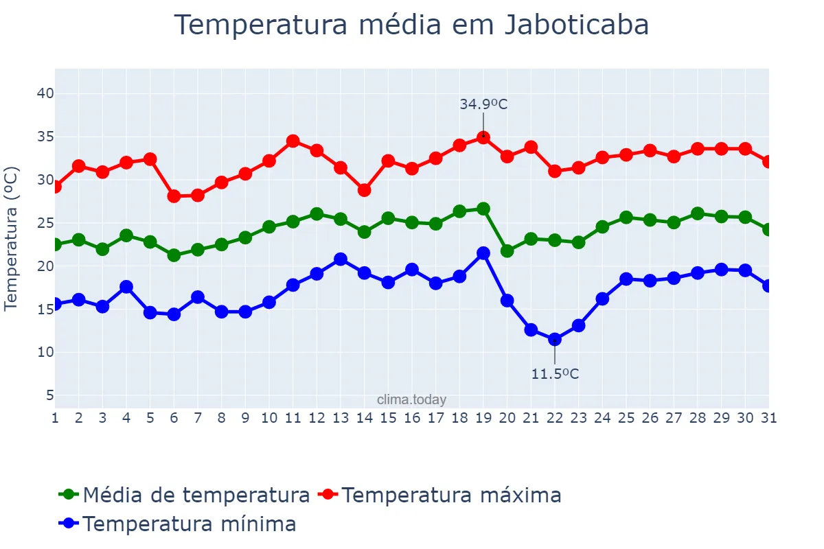 Temperatura em dezembro em Jaboticaba, RS, BR
