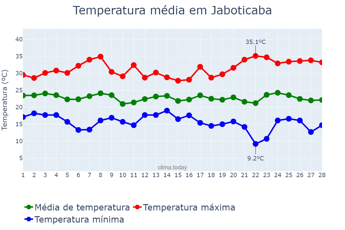Temperatura em fevereiro em Jaboticaba, RS, BR