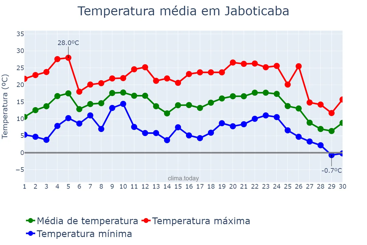 Temperatura em junho em Jaboticaba, RS, BR