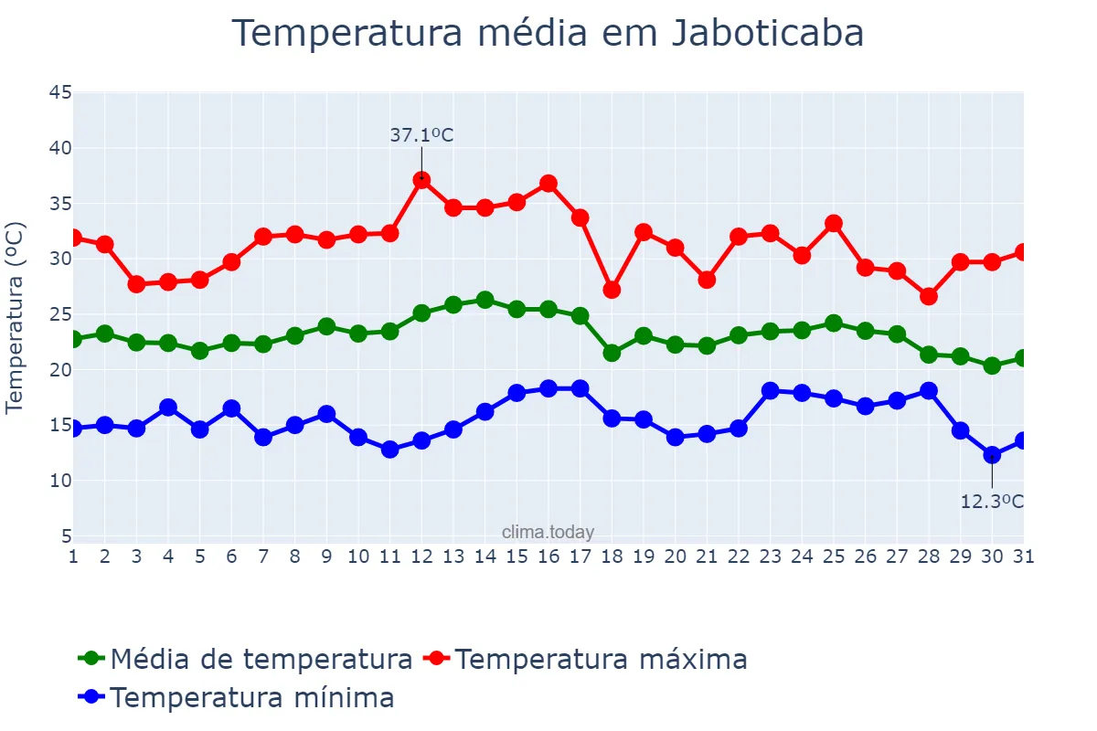 Temperatura em marco em Jaboticaba, RS, BR
