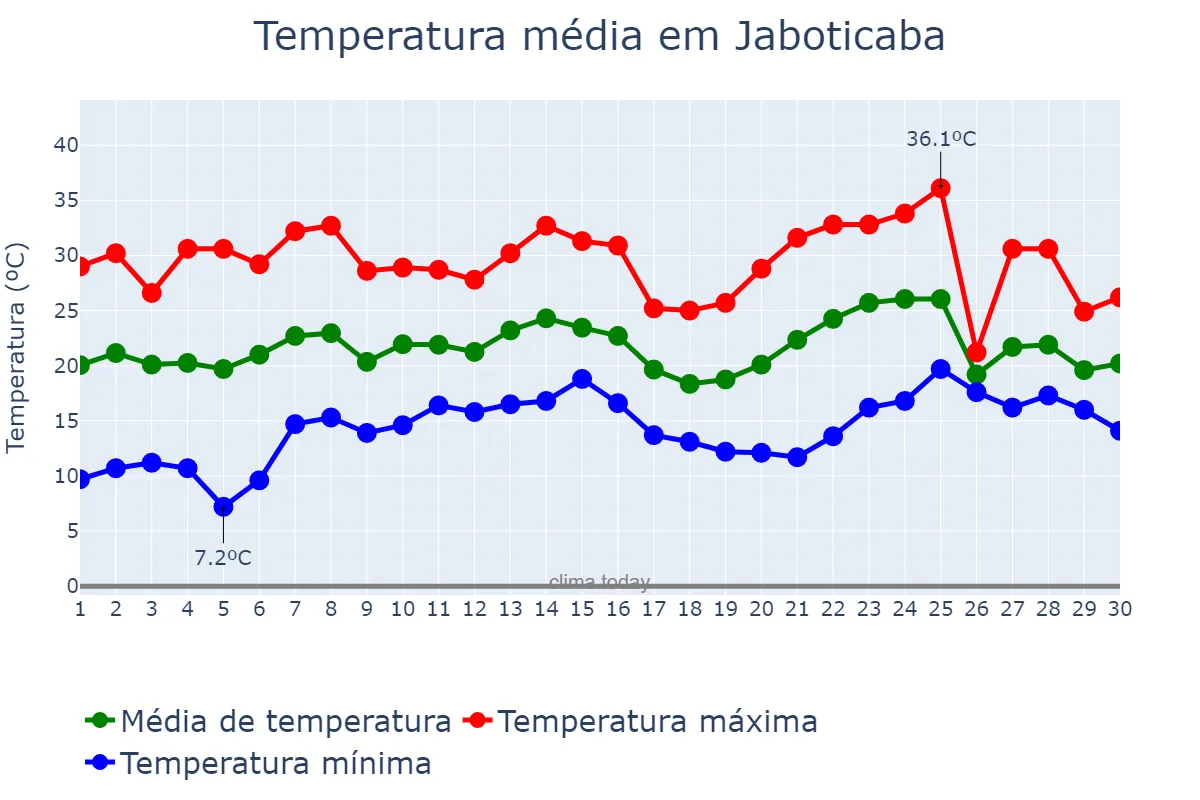 Temperatura em novembro em Jaboticaba, RS, BR