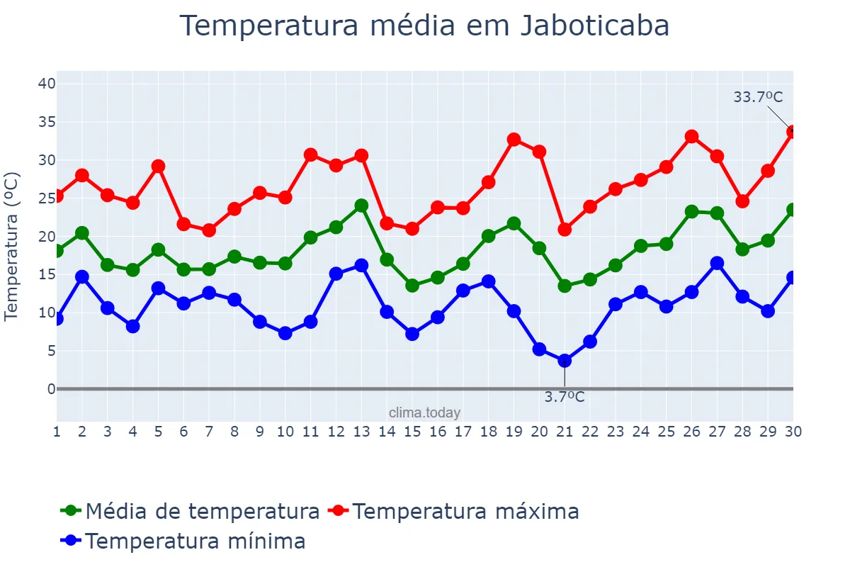 Temperatura em setembro em Jaboticaba, RS, BR