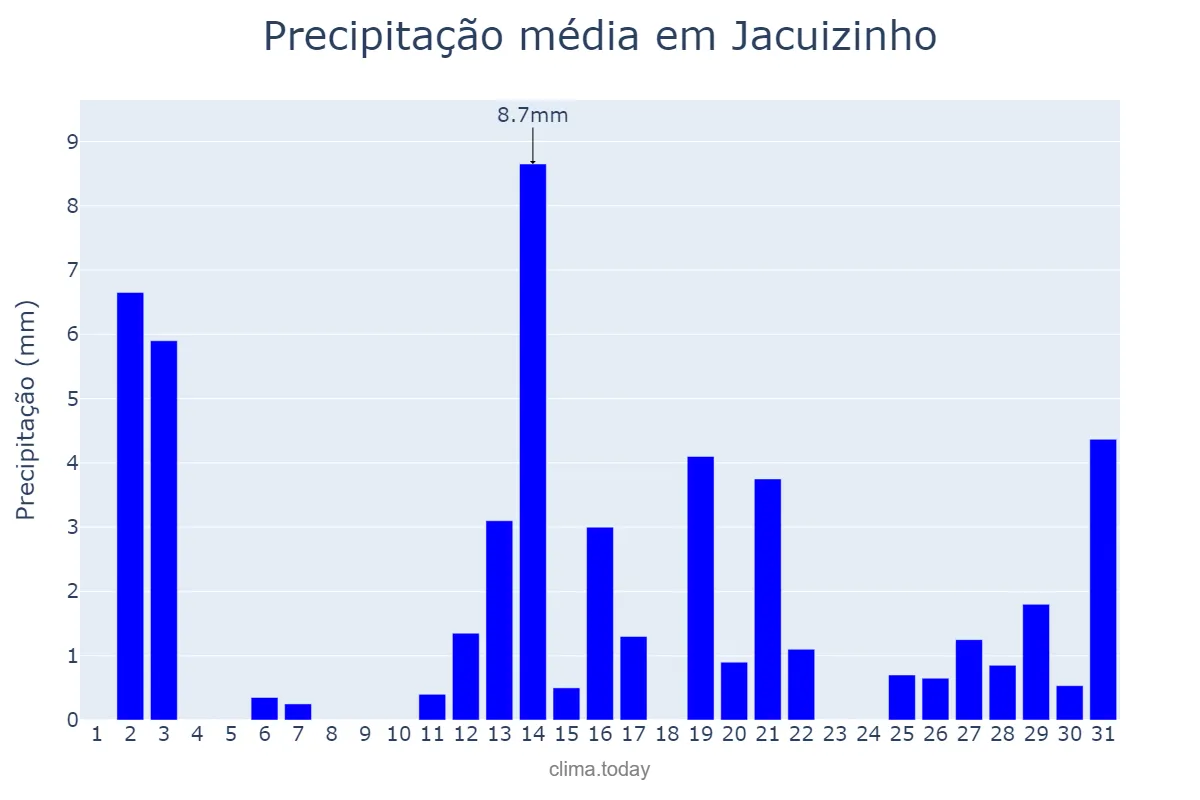Precipitação em dezembro em Jacuizinho, RS, BR