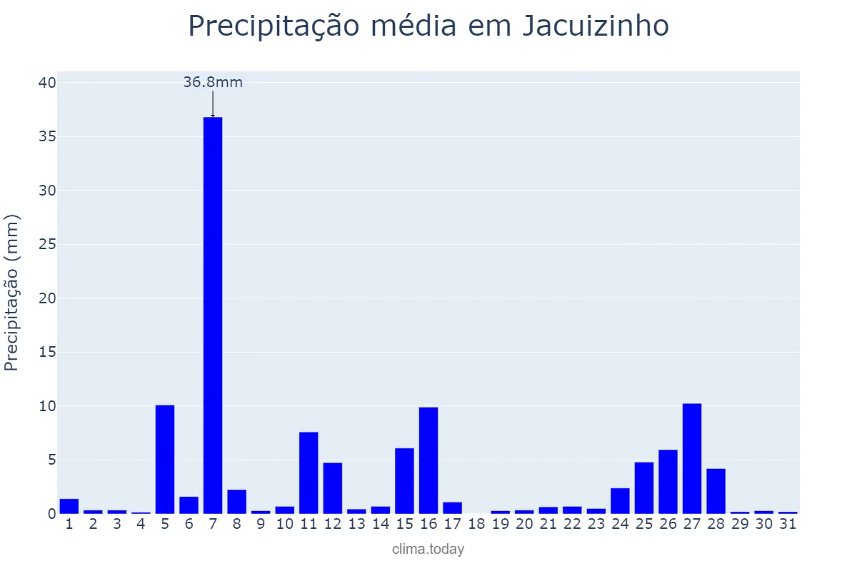 Precipitação em julho em Jacuizinho, RS, BR