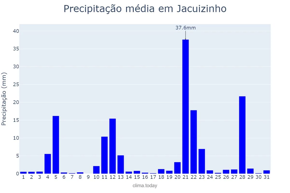 Precipitação em maio em Jacuizinho, RS, BR