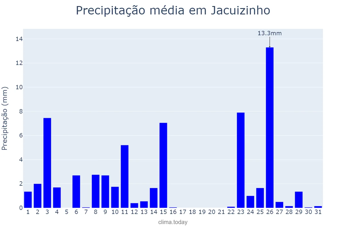 Precipitação em outubro em Jacuizinho, RS, BR