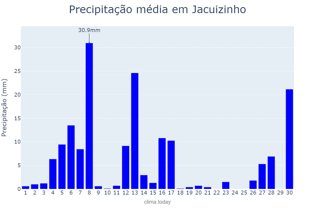 Precipitação em setembro em Jacuizinho, RS, BR