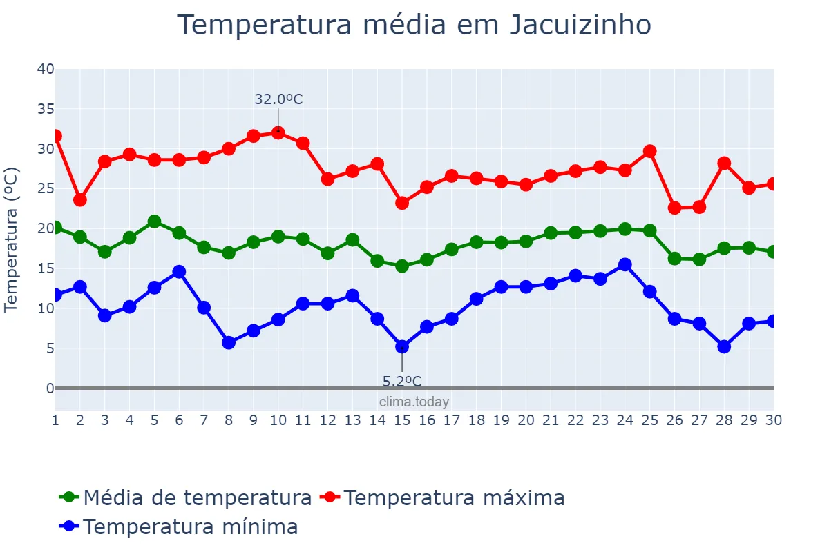 Temperatura em abril em Jacuizinho, RS, BR