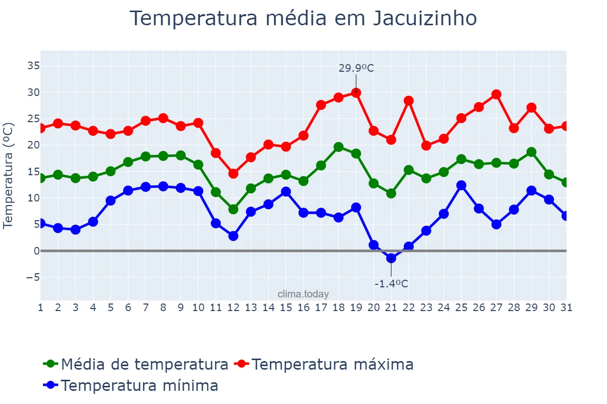 Temperatura em agosto em Jacuizinho, RS, BR