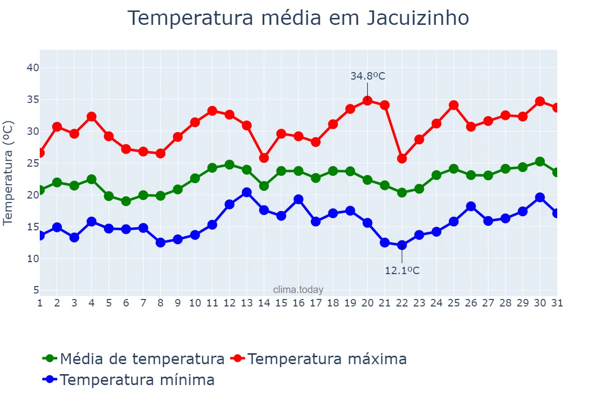 Temperatura em dezembro em Jacuizinho, RS, BR