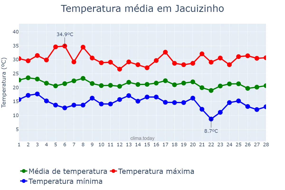 Temperatura em fevereiro em Jacuizinho, RS, BR