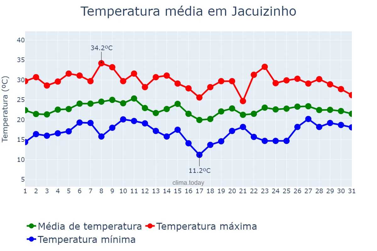 Temperatura em janeiro em Jacuizinho, RS, BR