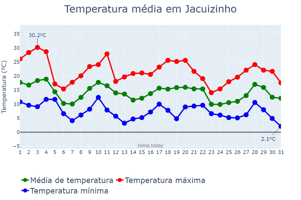 Temperatura em maio em Jacuizinho, RS, BR