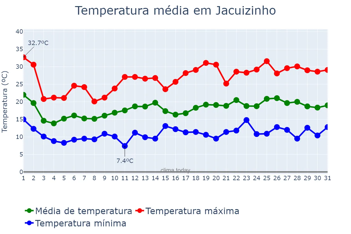 Temperatura em outubro em Jacuizinho, RS, BR