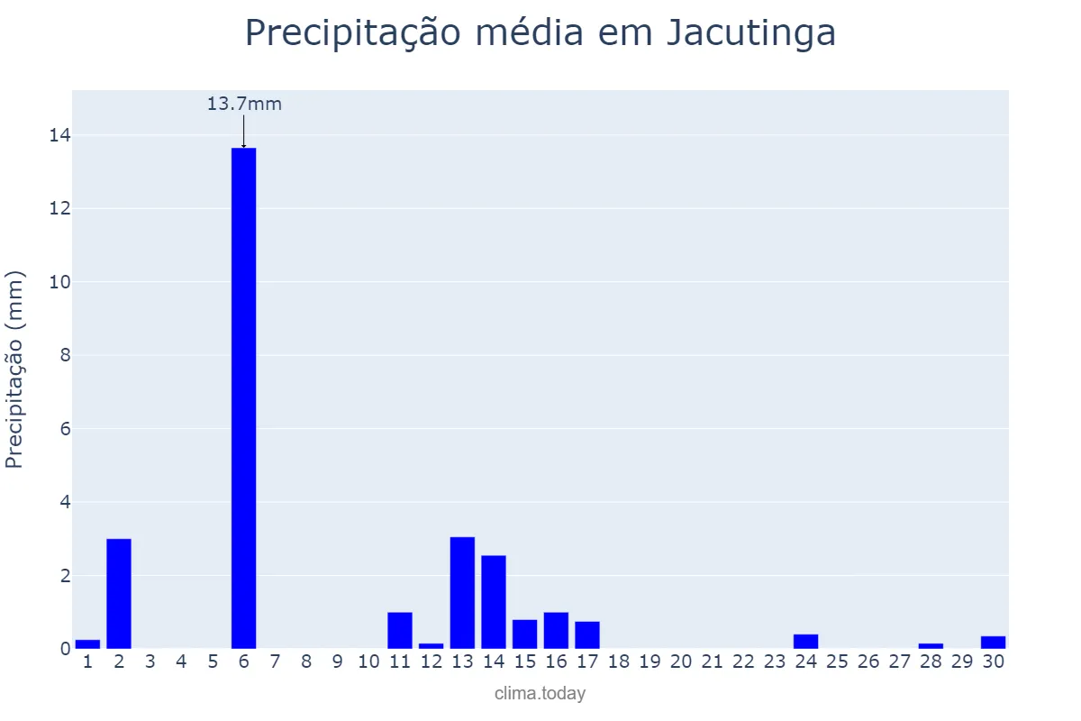 Precipitação em abril em Jacutinga, RS, BR